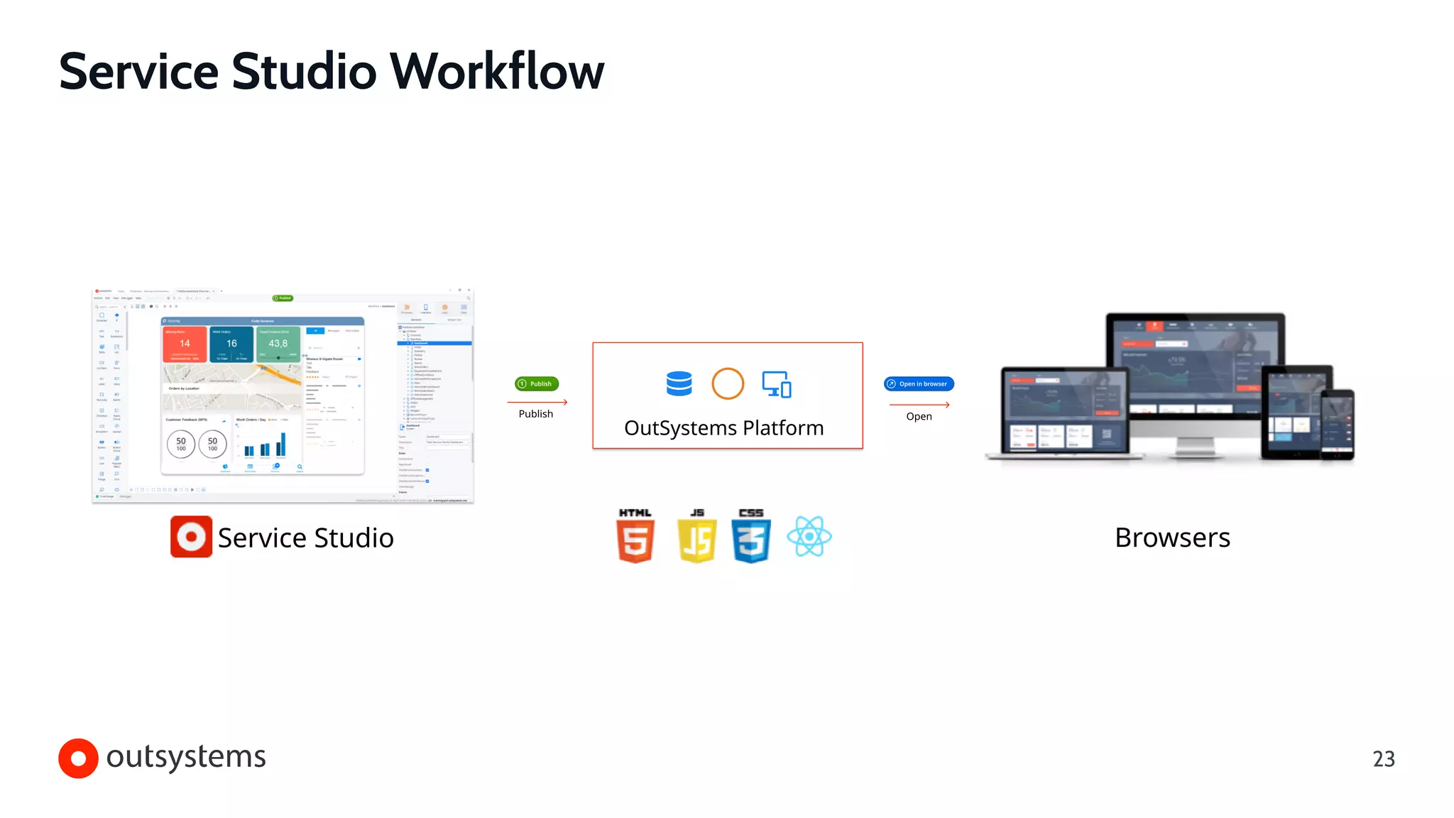 Service Studio Workflow
23
 