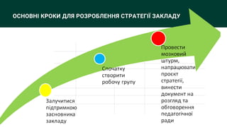 ОСНОВНІ КРОКИ ДЛЯ РОЗРОБЛЕННЯ СТРАТЕГІЇ ЗАКЛАДУ
 
