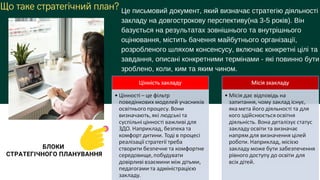 Що таке стратегічний план? Це письмовий документ, який визначає стратегію діяльності
закладу на довгострокову перспективу(на 3-5 років). Він
базується на результатах зовнішнього та внутрішнього
оцінювання, містить бачення майбутнього організації,
розробленого шляхом консенсусу, включає конкретні цілі та
завдання, описані конкретними термінами - які повинно бути
зроблено, коли, ким та яким чином.
БЛОКИ
СТРАТЕГІЧНОГО ПЛАНУВАННЯ
 
