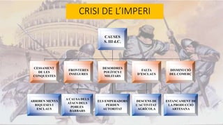 CRISI DE L’IMPERI
CAUSES
S. III d.C.
CESSAMENT
DE LES
CONQUESTES
FRONTERES
INSEGURES
DESORDRES
POLÍTICS I
MILITARS
FALTA
D’ESCLAUS
DISMINUCIÓ
DEL COMERÇ
ARRIBEN MENYS
RIQUESES I
ESCLAUS
A CAUSA DELS
ATACS DELS
POBLES
BÀRBARS
ELS EMPERADORS
PERDEN
AUTORITAT
DESCENS DE
L’ACTIVITAT
AGRÍCOLA
ESTANCAMENT DE
LA PRODUCCIÓ
ARTESANA
 