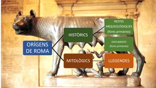 ORÍGENS
DE ROMA
HISTÒRICS
RESTES
ARQUEOLÒGIQUES
(fonts primàries)
DOCUMENTS
(fonts primàries)
MITOLÒGICS LLEGENDES
 
