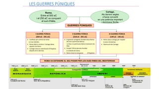 LES GUERRES PÚNIQUES
ROMA VA ESTENDRE EL SEU PODER PER LES DUES RIBES DEL MEDITERRANI
Roma.
Entre el 500 aC
i el 250 aC va conquerir
el sud d’Itàlia.
Cartago.
Als darrers segles
s’havia convertit
en una potència important
i dominava Sicília.
GUERRES PÚNIQUES
 Conflicte pel control de Sicília
i el mar Adriàtic.
 Roma obté la victòria i Cartago deixa
aquests territoris.
 Cartago inicia la colonització d’Hispània
després de la derrota.
I GUERRA PÚNICA
(264 aC - 241 aC)
 El general cartaginès Anníbal ataca Roma
des de la península Ibèrica
i arriba a la península Itàlica travessant els
Alps.
 Escipió l’Africà derrota Anníbal
a la batalla de Zama.
 Roma inicia la conquesta d’Hispània.
II GUERRA PÚNICA
(218 aC - 201 aC)
 Roma ataca Cartago per impedir
la seva renaixença.
 Destrucció de Cartago.
III GUERRA PÚNICA
(149 aC - 146 aC)
 
