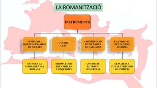 INSTRUMENTS
FUNDACIÓ I
DESENVOLUPAMENT
DE CIUTATS
L’ÚS DEL
LLATÍ
CONSTRUCCIÓ
D’UNA XARXA
DE CALÇADES
L’AUTORITAT
DEL GOVERN
DE ROMA
ESTENEN LA
FORMA DE VIDA
ROMANA
IDIOMA COMÚ
DELS POBLES
CONQUERITS
AFAVOREIX
EL TRÀFIC
COMERCIAL
EL MATEIX A
TOT EL TERRITORI
DE L’IMPERI
LA ROMANITZACIÓ
 