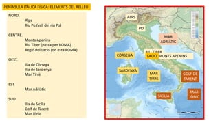 PENÍNSULA ITÀLICA FÍSICA: ELEMENTS DEL RELLEU
NORD.
Alps
Riu Po (vall del riu Po)
CENTRE.
Monts Apenins
Riu Tíber (passa per ROMA)
Regió del Lacio (on està ROMA)
OEST.
Illa de Còrsega
Illa de Sardenya
Mar Tirrè
EST
Mar Adriàtic
SUD
Illa de Sicília
Golf de Tàrent
Mar Jònic
ALPS
PO
MONTS APENINS
RIU TIBER
LACIO
CÒRSEGA
SARDENYA
MAR
TIRRÈ
MAR
ADRIÀTIC
SICÍLIA
GOLF DE
TARENT
MAR
JÒNIC
 