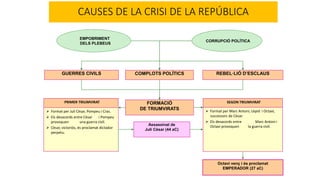 CAUSES DE LA CRISI DE LA REPÚBLICA
Octavi venç i és proclamat
EMPERADOR (27 aC)
EMPOBRIMENT
DELS PLEBEUS
CORRUPCIÓ POLÍTICA
COMPLOTS POLÍTICS
 Format per Juli Cèsar, Pompeu i Cras.
 Els desacords entre Cèsar i Pompeu
provoquen una guerra civil.
 Cèsar, victoriós, és proclamat dictador
perpetu.
PRIMER TRIUMVIRAT
 Format per Marc Antoni, Lèpid i Octavi,
successors de Cèsar.
 Els desacords entre Marc Antoni i
Octavi provoquen la guerra civil.
SEGON TRIUMVIRAT
GUERRES CIVILS REBEL·LIÓ D’ESCLAUS
FORMACIÓ
DE TRIUMVIRATS
Assassinat de
Juli Cèsar (44 aC)
 