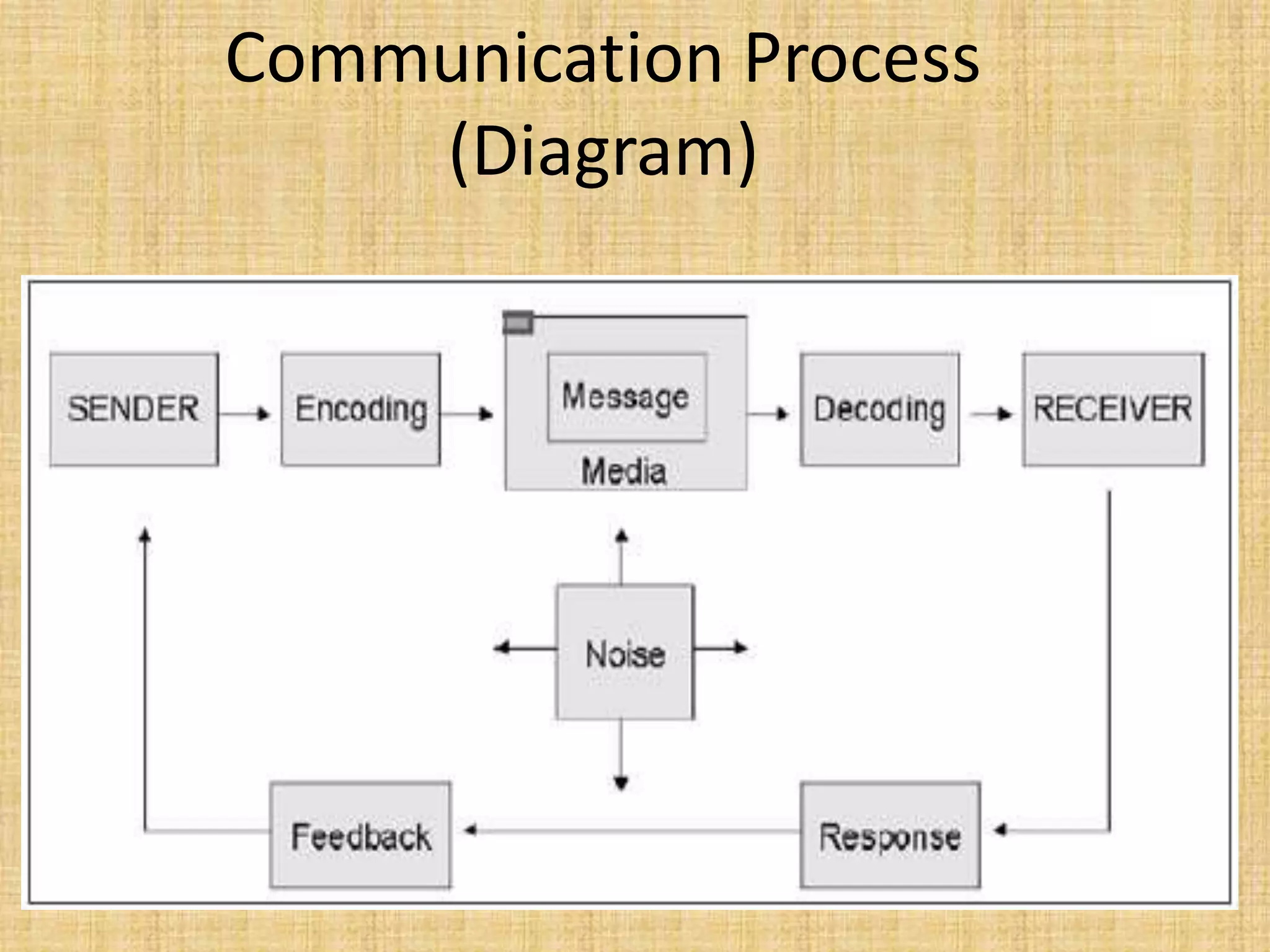 1. intro, importance, purpose of communication, process, and 7c's.pptx ...