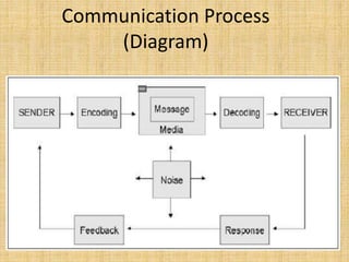 1. intro, importance, purpose of communication, process, and 7c's.pptx
