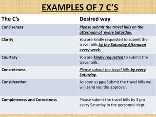 1. intro, importance, purpose of communication, process, and 7c's.pptx