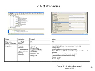 18
Oracle Applications Framework
Prepared by XXX
PLRN Properties
Steps Navigation Property Value
Page layout
region: Properties
LoginPgG ->
region1
NA NA
Properties Property
Inspector
( Double click on
region1 to invoke
property
inspector)
1.Name
2.Region Style
3.Application Module
4.Controller
5.Window Title
6.Page Title
1.LoginPLRN [ Region name should end with RN]
2.PageLayout
3.oracle.apps.ont.test.login.server.TestAM
Note: AM can set at PLRN or anyother region ,usually it is set
at PLRN.
4. oracle.apps.ont.test.login.webui.LoginCO
[ Please refer Controller creation Slide]
4.Login Window
5.Login Page
 