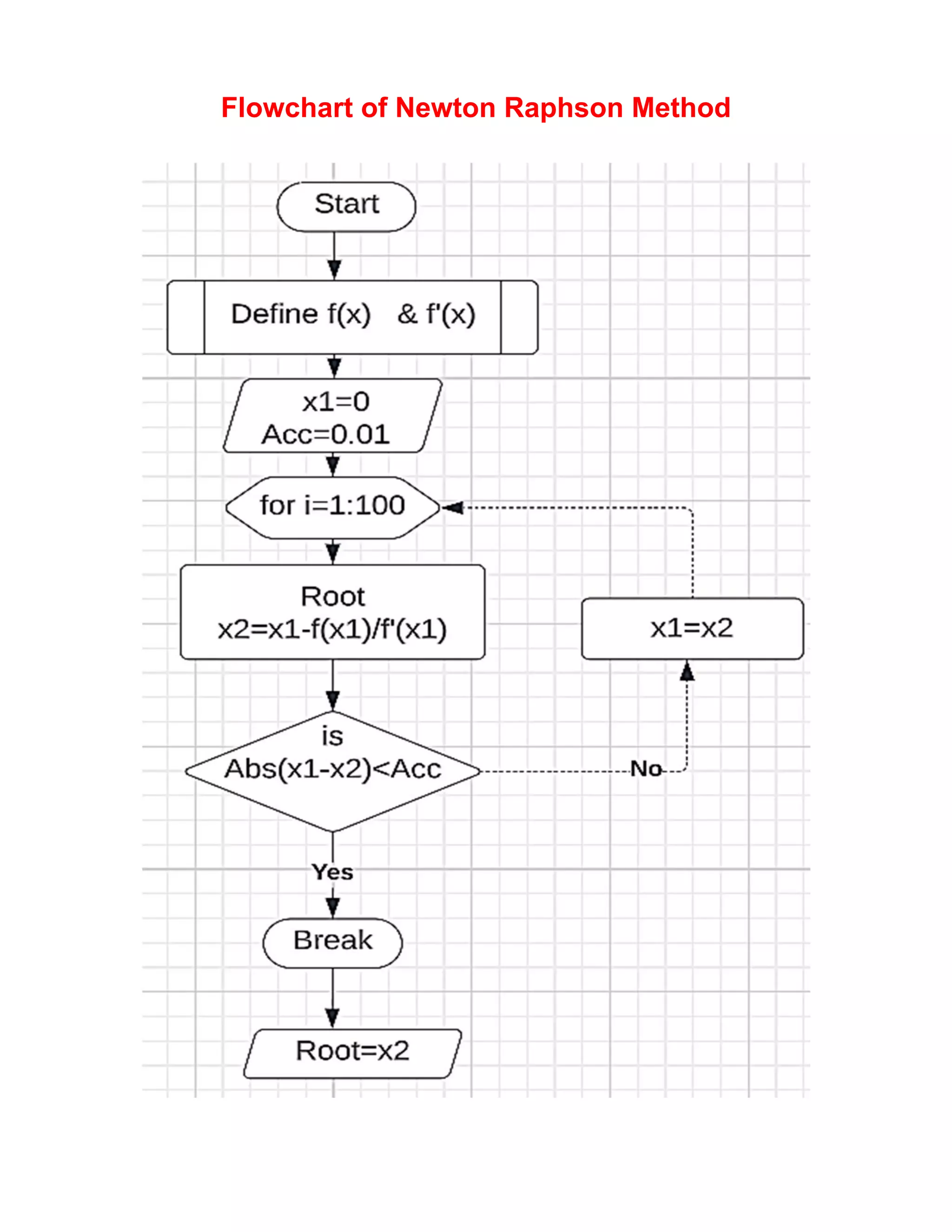 Flowchart of Newton Raphson Method
 