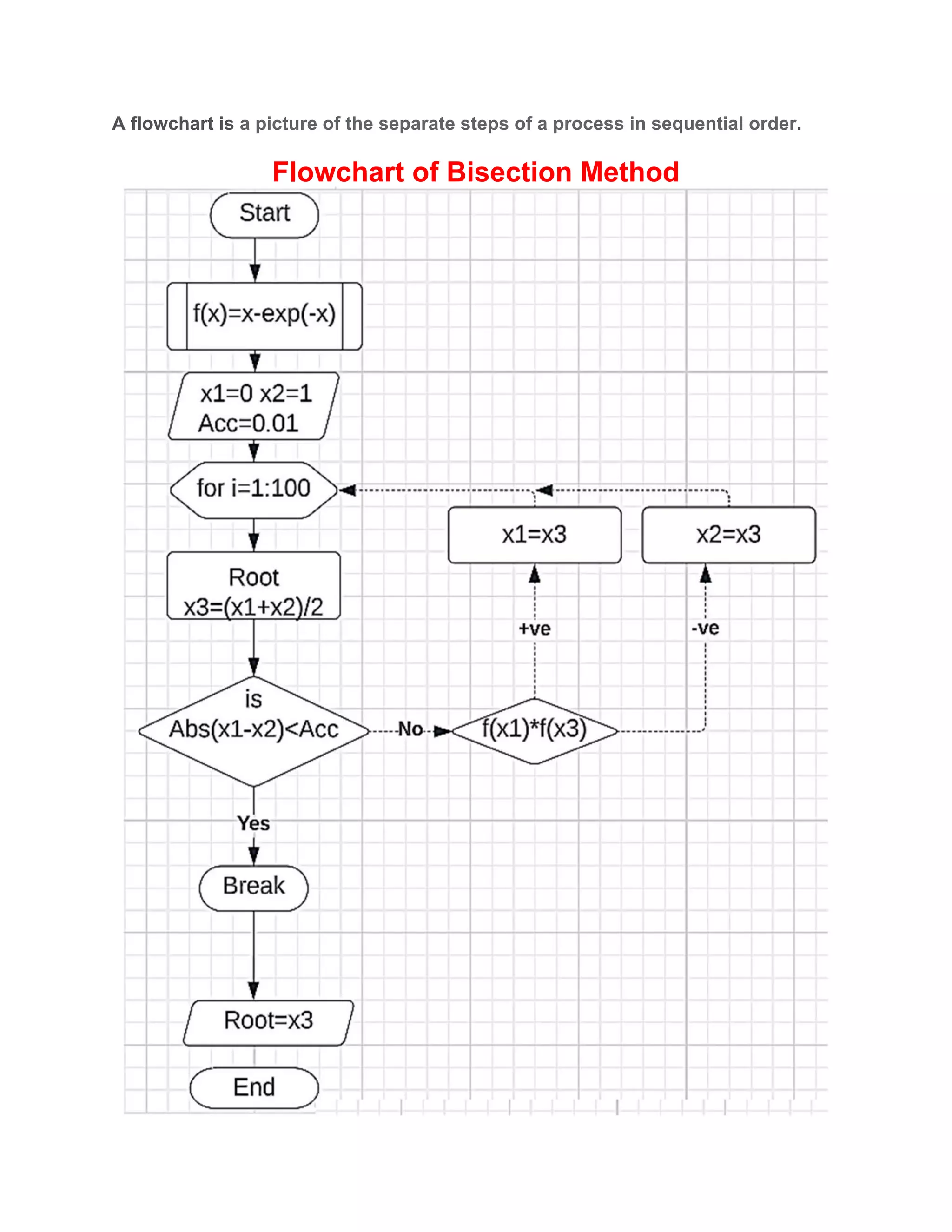 A flowchart is a picture of the separate steps of a process in sequential order.
Flowchart of Bisection Method
 