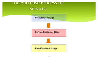 The Purchase Process for
Services
Prepurchase Stage
Service Encounter Stage
Post-Encounter Stage
12
 