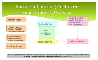 Factors Influencing Customer
Expectations of Service
Predicted Service
Explicit & Implicit
Service Promises
Word-of-Mouth
Past Experience
Desired Service
ZONE
OF
TOLERANCE
Adequate Service
Personal Needs
Beliefs about
What Is Possible(
wrt personal needs)
Perceived Service
Alterations (Based
on past experience)
Situational Factors
Source: Adapted from Valarie A. Zeithaml, Leonard A. Berry, and A. Parasuraman, “The Nature and Determinants of Customer Expectations
of Service,” Journal of the Academy of Marketing Science 21, no. 1 (1993): pp 1–12.
26
 