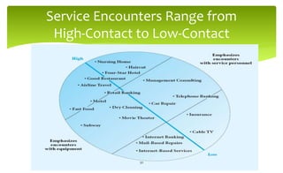 Service Encounters Range from
High-Contact to Low-Contact
30
 