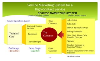Service Marketing System for a
High-Contact Service
The
Customer
Technical
Core
Interior & Exterior
Facilities
Equipment
Service People
Other
Customers
Advertising
Sales Calls
Market Research Surveys
Billing/Statements
Misc. Mail, Phone Calls,
E-mails, Faxes, etc.
Website
Random Exposure to
Facilities/Vehicles
Chance Encounters with Service
Personnel
Word of Mouth
Service Delivery System Other Contact Points
Service Operations System
Backstage
(invisible)
Front Stage
(visible)
Other
Customers
SERVICE MARKETING SYSTEM
33
 