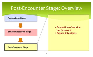 Prepurchase Stage
Service Encounter Stage
Post-Encounter Stage
Post-Encounter Stage: Overview
 Evaluation of service
performance
 Future intentions
38
 