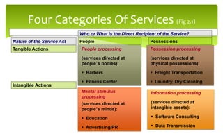 Four Categories Of Services (Fig 2.1)
Information processing
(services directed at
intangible assets):
 Software Consulting
 Data Transmission
Nature of the Service Act People Possessions
Tangible Actions People processing
(services directed at
people’s bodies):
 Barbers
 Fitness Center
Who or What Is the Direct Recipient of the Service?
Possession processing
(services directed at
physical possessions):
 Freight Transportation
 Laundry, Dry Cleaning
Mental stimulus
processing
(services directed at
people’s minds):
 Education
 Advertising/PR
Intangible Actions
5
 
