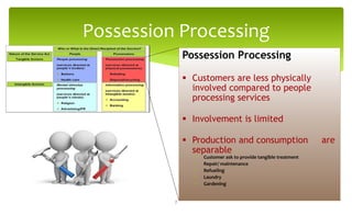 Possession Processing
Possession Processing
 Customers are less physically
involved compared to people
processing services
 Involvement is limited
 Production and consumption are
separable
 Customer ask to provide tangible treatment
 Repair/ maintenance
 Refueling
 Laundry
 Gardening
7
 