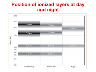 Position of ionized layers at day
and night
 