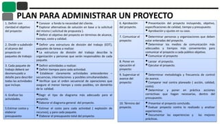 PLAN PARA ADMINISTRAR UN PROYECTO
1. Definir con
claridad el objetivo
del proyecto:
Conocer a fondo la necesidad del cliente.
Explorar alternativas de solución en base a la solicitud
del mismo ( solicitud de propuesta ).
Definir el objetivo del proyecto en términos de alcance,
tiempo, costo y calidad.
2. Dividir o subdividir
el alcance del
proyecto en
paquetes de trabajo:
Definir una estructura de división del trabajo (EDT),
paquetes de tareas a realizar.
La estructura de división del trabajo describe la
organización y personas que serán responsables de cada
paquete.
3. Cada paquete de
trabajo deberá ser
desmenuzado a
detalle para describir
todas las actividades
que incluye.
Definir actividades a realizar.
Definir tiempos para cada actividad.
 Establecer claramente actividades antecedentes –
secuencias, interrelaciones y posibles simultaneidades.
Verificar que el orden secuencial de operaciones que
asegure el menor tiempo y costo posibles, sin demérito
de la calidad.
4. Graficar las
actividades.
Elegir el tipo de diagrama más adecuado para el
proyecto.
Elaborar el diagrama general del proyecto.
5.Estimar costos y
elaborar
presupuesto:
Estimar el costo para cada actividad ( explosión de
recursos), y para cada paquete.
Elaborar el presupuesto total del proyecto.
6. Aprobación
del proyecto.
Presentación del proyecto incluyendo, objetivo,
especificaciones de calidad, tiempo y presupuesto.
Aprobación y ajustes en su caso.
7. Comunicar el
proyecto:
Determinar personas y organizaciones que deben
estar enteradas del proyecto.
Determinar los medios de comunicación más
adecuados y tiempos más convenientes para
comunicar el proyecto a cada público objetivo.
Comunicar el proyecto
8. Poner en
ejecución el
proyecto:
Lanzar el proyecto.
Ejecutar el proyecto.
9. Supervisar el
avance del
proyecto:
Determinar metodología y frecuencia de control
de avance.
Comparar real contra planeado ( acción, calidad,
costo).
Determinar y poner en práctica acciones
correctivas que hagan necesarias, dentro del
presupuesto.
10. Término del
proyecto.
Presentar el proyecto concluido.
Evaluar proyecto contra lo realizado y analizar
experiencias.
Documentar las experiencias y las mejores
prácticas.
 