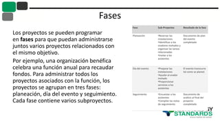 Fases
Los proyectos se pueden programar
en fases para que puedan administrarse
juntos varios proyectos relacionados con
el mismo objetivo.
Por ejemplo, una organización benéfica
celebra una función anual para recaudar
fondos. Para administrar todos los
proyectos asociados con la función, los
proyectos se agrupan en tres fases:
planeación, día del evento y seguimiento.
Cada fase contiene varios subproyectos.
Fase Sub-Proyectos Resultado de la fase
Planeación •Reservar las
instalaciones
•Identificar a los
oradores invitados y
organizar las tareas
relacionadas
•Invitar a los
asistentes
Documento de plan
del evento
completado
Día del evento •Preparar las
instalaciones
•Ayudar al orador
invitado
•Proporcionar
servicios a los
asistentes
El evento transcurre
tal como se planeó
Seguimiento •Encuestar a los
asistentes
•Compilar las notas
de seguimiento
Documento de
análisis al final del
proyecto
completado
 