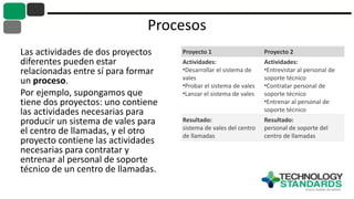 Procesos
Las actividades de dos proyectos
diferentes pueden estar
relacionadas entre sí para formar
un proceso.
Por ejemplo, supongamos que
tiene dos proyectos: uno contiene
las actividades necesarias para
producir un sistema de vales para
el centro de llamadas, y el otro
proyecto contiene las actividades
necesarias para contratar y
entrenar al personal de soporte
técnico de un centro de llamadas.
Proyecto 1 Proyecto 2
Actividades:
•Desarrollar el sistema de
vales
•Probar el sistema de vales
•Lanzar el sistema de vales
Actividades:
•Entrevistar al personal de
soporte técnico
•Contratar personal de
soporte técnico
•Entrenar al personal de
soporte técnico
Resultado:
sistema de vales del centro
de llamadas
Resultado:
personal de soporte del
centro de llamadas
 