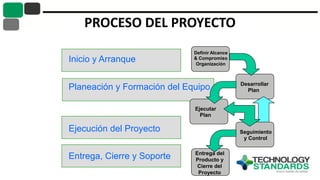 PROCESO DEL PROYECTO
Definir Alcance
& Compromiso
Organización
Desarrollar
Plan
Ejecutar
Plan
Seguimiento
y Control
Entrega del
Producto y
Cierre del
Proyecto
Entrega, Cierre y Soporte
Ejecución del Proyecto
Planeación y Formación del Equipo
Inicio y Arranque
 