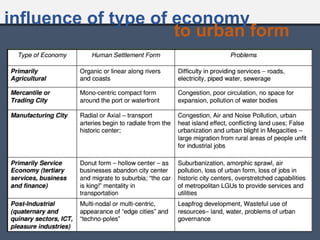 influence of type of economy
to urban form
 