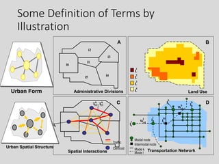 Some Definition of Terms by
Illustration
A
i1
i2
i3
i4
i5
i6
B
C
T
6
Tk
32 T
k
23
, D
I
k
a I
k
b
W
k
ab
I
l
c
I
l
d
W
l
cd
L
1
L
2
L
3
L
4
I
kl
e
Modal node
Intermodal node
Mode k
Mode l
Traffic
Centroid
Transportation Network
Spatial Interactions
Land Use
Administrative Divisions
Urban Form
Urban Spatial Structure
 