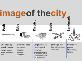 Landmark
imageof thecity
Node
District
Edge
Path
Channels by
which people
move along
Roads, sidewalks,
rails
Elements that
separate
districts
Highway,
seashores
Large areas in
the city with
common
characteristics
Historical clusters,
red light district
Strategic foci
Busy intersections,
city center
Reference
points
Monuments,
building
 