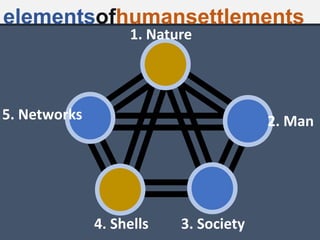 elementsofhumansettlements
5. Networks
4. Shells 3. Society
2. Man
1. Nature
 