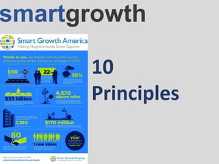 10
Principles
smartgrowth
 