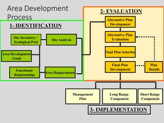 Area Development
Process
Area Development
Goals
Site Analysis
Site Inventory /
Ecological Prof
Area Requirements
Functional
Relationships
Alternative Plan
Development
Alternative Plan
Evaluation
Final Plan
Development
Plan
Details
Final Plan Selection
Long Range
Component
Management
Plan
1- IDENTIFICATION
2- EVALUATION
3- IMPLEMENTATION
Short Range
Component
 