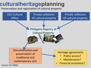Heritage agreements
• Public access?
• Maintenance?
• Financial assistance?
Documentation and
preservation of
traditional and
contemporary arts
culturalheritageplanning
Philippine Registry of
Cultural Property
Preservation and registration of cultural property
Source: RA 10066
LGU Cultural
Office
Private collectors
Of cultural property
Private collectors
Of cultural property
 