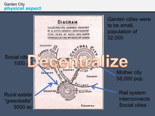Garden City
physical aspect
Garden cities were
to be small,
population of
32,000
Rail system
interconnects
Social cities
Rural estate
“greenbelts”
5000 ac
Social cities
1000 ac
Mother city
58,000 pop.
 