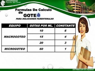 UNIVERSIDAD
Popular del Cesar
Formulas De Calculo
de
GOTE
PARA SOLUCIONES PARENTERALES
EQUIPO GOTAS POR ML. CONSTANTE
MACROGOTEO
10 6
15 4
20 3
MICROGOTEO 60 1
DISTRIBUCIÓN DE LÍQUIDOS
19
 