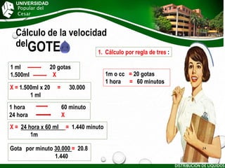 1 hora 60 minuto
24 hora X
1 ml 20 gotas
1.500ml X
Cálculo de la velocidad
del
UNIVERSIDAD
Popular del
Cesar
GOTE
DISTRIBUCIÓN DE LÍQUIDOS
24
1. Cálculo por regla de tres :
X = 1.500ml x 20 = 30.000
1 ml
X = 24 hora x 60 ml = 1.440 minuto
1m
Gotas por minuto 30.000 = 20.8
1.440
1mlo cc = 20 gotas
1 hora = 60 minutos
 