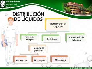 DISTRIBUCION DE
LIQUIDOS
Clases de
equipos
Sistema de
perfusión
Macrogoteo Normogoteo Microgoteo
Definición
Formula calculo
del goteo
DISTRIBUCIÓN
DE LÍQUIDOS
UNIVERSIDAD
Popular del
Cesar
DISTRIBUCIÓN DE LÍQUIDOS
3
 