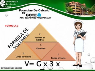 V
volumen en
mililitros
G
Goteo por minuto
3
Constante
T
Tiempo en horas
Popular del
Cesar
UNIVERSIDA
D
V= G x 3 x
Formulas De Calculo
de
GOTE
PARA SOLUCIONES PARENTERALES
DISTRIBUCIÓN DE LÍQUIDOS
40
FORMULA 3
 