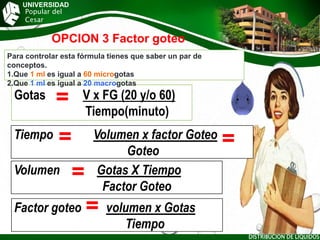 UNIVERSIDAD
Popular del
Cesar
DISTRIBUCIÓN DE LÍQUIDOS
48
OPCION 3 Factor goteo
Gotas V x FG (20 y/o 60)
Tiempo(minuto)
=
Para controlar esta fórmula tienes que saber un par de
conceptos.
1.Que 1 ml es igual a 60 microgotas
2.Que 1 ml es igual a 20 macrogotas
Tiempo Volumen x factor Goteo
Goteo
= =
Volumen Gotas X Tiempo
Factor Goteo
=
Factor goteo volumen x Gotas
Tiempo
=
 