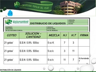 NOMBRE: FECHA: N° DE CAMA:
GOTEO
SOLUCION -
CANTIDAD
MEZCLA H.I H.T FIRMA
21 gotax’ S.S.N 0.9% 500cc 5 cc K 7 3
21 gotax’ S.S.N 0.9% 500cc 5 cc k 3 11
21 gotax’ S.S.N 0.9% 500cc 5 cc k 11 7
D.Fernánde
z
DISTRIBUCIÓN DE
LÍQUIDOS
DISTRIBUCIÓN DE LÍQUIDOS
53
 