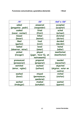 Funciones comunicativas y gramática elemental. I Nivel
Leonar Hernández
49
/t/ /d/ /ed/ o /id/
asked
(preguntar, pedir)
answered
(responder)
accepted
(aceptar)
cooked
(cocer, cocinar)
fried
(freir)
acted
(actuar)
kissed
(besar)
killed
(matar)
dictated
(dictar)
liked
(gustar)
lived
(vivir)
decided
(decidir)
looked
(observar, mirar)
loved
(amar)
hated
(odiar)
picked
(recoger)
played
(jugar, tocar Ej. un
instrumento)
manifested
(manifestar)
pronounced
(pronunciar)
prepared
(preparar)
needed
(necesitar)
watched
(mirar, vigilar)
sauteed
(saltear)
objected
(objetar, estar en
contra)
washed
(lavar)
stayed
(permanecer,
quedarse)
visited
(visitar)
worked
(trabajar)
studied
(estudiar)
wanted
(querer)
 