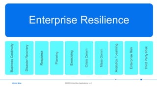Infinite Blue ©2022 Infinite Blue Applications, LLC
Enterprise Resilience
Business
Continuity
Disaster
Recovery
Response
Planning
Exercising
Crisis
Comm
Mass
Comm
Analytics
/
Learning
Enterprise
Risk
Third
Party
Risk
 