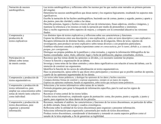 Narración de sucesos
autobiográficos.
Lee textos autobiográficos y reflexiona sobre las razones por las que suelen estar narrados en primera persona
del singular.
Determina los sucesos autobiográficos que desea narrar y los organiza lógicamente, resaltando los aspectos más
significativos.
Escribe la narración de los hechos autobiográficos, haciendo uso de comas, puntos y seguido, puntos y aparte y
dos puntos, para dar claridad y orden a las ideas.
Describe personas, lugares y hechos a través del uso de reiteraciones, frases adjetivas, símiles e imágenes, y
mantiene la referencia a los mismos en toda la narración por medio de pronombres y sinónimos.
Hace y recibe sugerencias sobre aspectos de mejora, y comparte con la comunidad educativa las versiones
finales.
Comprensión y
producción de
textos explicativos
Lee distintos tipos de textos explicativos y reflexiona sobre sus características y funciones.
Expone las diferencias entre una descripción y una explicación, y entre un texto descriptivo y uno explicativo.
Recupera información de distintas fuentes, como artículos de divulgación, libros de texto, reportes de
investigación, para producir un texto explicativo sobre temas diversos y con propósitos particulares.
Establece relaciones causales y emplea expresiones como en consecuencia, por lo tanto, debido a, a causa de,
porque, por consiguiente.
Distingue sus propias palabras de la paráfrasis y citas textuales, y registra la información bibliográfica de las
fuentes consultadas: autor, título, editorial, lugar y fecha de publicación, páginas consultadas, etcétera.
Participación en
debates sobre temas
de interés común.
Reconoce que hay temas donde las opiniones se dividen, y es necesario sustentar las propias.
Conoce la función y organización de un debate.
Investiga y toma notas de las ideas centrales y otros datos significativos con relación al tema del debate, con la
intención de construir sus argumentos.
Identifica la función de los nexos de subordinación en textos argumentativos.
Hace su presentación, opina sobre lo que dicen otros participantes y reconoce que es posible cambiar de opinión,
a partir de las opiniones argumentadas de los demás.
Comprensión y producción de
textos argumentativos.
Lee textos sobre temas polémicos, y distingue las opiniones de los datos y hechos concretos.
Compara distintas formas de construir y expresar argumentos, siempre en un marco de respeto.
Expresa sus opiniones oralmente, basado en argumentos, sobre textos que incluyen temas polémicos.
Comprensión y producción de
textos informativos, para
ampliar sus conocimientos sobre
temas de interés tanto colectivo
como individual.
Selecciona y lee textos informativos sobre temas de su interés.
Formula preguntas para guiar la búsqueda de información específica, para lo cual usa los signos de
interrogación.
Reconoce el tema central de los textos leídos.
Escribe textos informativos, empleando signos de puntuación: coma, dos puntos, punto y seguido, y punto y
aparte, para organizar las ideas dentro de los párrafos.
Comprensión y producción de
textos discontinuos, para
organizar y presentar
información.
Reconoce, mediante el análisis, las características y funciones de los textos discontinuos, en particular de tablas
de doble entrada, líneas del tiempo y cuadros cronológicos.
Reflexiona sobre la utilidad de los textos discontinuos para organizar y presentar información.
Selecciona información para organizarla y presentarla por medio de textos discontinuos.
Produce textos discontinuos, considerando al destinatario y tomando en cuenta aspectos gráficos como el
tamaño de la letra empleada, a fin de garantizar su legibilidad.
 