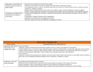 Elaboración e intercambio de
reseñas de diversos textos y/o
audiovisuales.
Reconoce las características y función de las reseñas.
Describe un texto leído y construye una opinión acerca del mismo, explicando su parecer.
Usa expresiones como creo que, en mi opinión, pienso que, de acuerdo con, desde mi punto de vista, considero que, para
organizar y compartir su opinión.
Registra datos de identificación del texto: título, autor, editorial y lugar y fecha de publicación, número de páginas.
Revisa y corrige reiteraciones innecesarias en la escritura de la reseña: errores de concordancia y de ortografía en general.
Comparación y producción de
documentos que regulan la
convivencia.
Analiza varios reglamentos escolares, e identifica características como brevedad o concisión y uso de verbos y
numerales.
Comprende y explica la función de los reglamentos.
Participa en la elaboración del reglamento del aula.
Revisa y corrige errores de concordancia y ortografía en el texto.
SEGUNDO TRIMESTRE
CONTENIDOS PROGRESIONES DE APRENDIZAJE
Exposición sobre temas
relacionados con el
cuidado de la salud.
Como presentador
-Recupera e integra información de diversas fuentes, gráficas, orales y/o escritas, para preparar su presentación.
-Escribe palabras clave y/o notas breves para usarlas como guía y exponer de manera lógica y secuenciada, empleando un léxico formal.
-Elabora cuadros sinópticos, esquemas, tablas de doble entrada u otros recursos gráficos, como material de apoyo para la exposición.
-Conserva la atención de los espectadores, resuelve dudas y hace comentarios acerca de lo que le plantean.
Como audiencia
-Mantiene la atención en lo que presenta el expositor, toma notas sobre lo que le parece más relevante, le causa duda o quiere comentar, y
pide y hace uso de la palabra para plantear preguntas, hacer comentarios o compartir su opinión.
Producción y envío de
cartas personales.
Lee distintas cartas personales reales y literarias.
Reflexiona sobre las características y funciones de las cartas personales enviadas por correo postal y electrónico.
Expresa sentimientos, ideas y experiencias por medio de cartas, pensando en destinatarios específicos.
Reconoce palabras y expresiones que señalan tiempo y espacio en las cartas personales: allá, aquí, ahí, acá, hace tiempo.
 