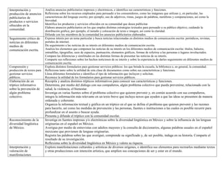Interpretación y
producción de anuncios
publicitarios de
productos o servicios
ofrecidos en la
comunidad.
Analiza anuncios publicitarios impresos y electrónicos, e identifica sus características y funciones.
Reflexiona sobre los recursos empleados para persuadir a los consumidores, como las imágenes que utilizan y, en particular, las
características del lenguaje escrito; por ejemplo, uso de adjetivos, rimas, juegos de palabras, metáforas y comparaciones, así como la
brevedad.
Identifica los productos y servicios ofrecidos en su comunidad que desea publicitar.
Elabora anuncios publicitarios en los que emplea distintas estrategias textuales para persuadir a su público objetivo, cuidando la
distribución gráfica; por ejemplo, el tamaño y colocación de texto e imagen, así como la claridad.
Difunde con los miembros de la comunidad los anuncios publicitarios elaborados.
Seguimiento crítico de
noticias en diferentes
medios de
comunicación escrita.
Expresa interés por un tema particular y busca noticias relacionadas en distintos medios de comunicación escrita: periódicos, revistas,
portales de internet.
Da seguimiento a las noticias de su interés en diferentes medios de comunicación escrita.
Analiza los elementos que componen las noticias de su interés en los diferentes medios de comunicación escrita: títulos, balazos,
entradillas, tipografías, usos de espacios, puntuación, elementos gráficos, formas de referirse a las personas o lugares involucrados.
Compara las diferencias y similitudes en las distintas formas de presentar las noticias de su interés.
Comparte sus reflexiones sobre los hechos noticiosos de su interés y sobre la experiencia de darles seguimiento en diferentes medios de
comunicación escrita.
Comprensión y
producción de textos para
gestionar servicios
públicos.
Explora distintos formularios para gestionar servicios públicos: los que brinda la escuela, la biblioteca o, en general, la comunidad.
Reflexiona tanto sobre la utilidad de esta clase de documentos como sobre sus características y funciones.
Llena diferentes formularios e identifica el tipo de información que incluyen y solicitan.
Reconoce la utilidad de los formularios para gestionar servicios públicos.
Elaboración de un
tríptico informativo
sobre la prevención de
algún problema
colectivo.
Recopila y analiza distintos trípticos informativos para conocer sus características y funciones.
Determina, por medio del diálogo con sus compañeros, algún problema colectivo que pueda prevenirse, relacionado con la
salud, la violencia, el bienestar.
Investiga en varias fuentes sobre el problema colectivo que quieren prevenir y, en común acuerdo con sus compañeros,
integra la información más relevante en un texto breve que incluya nexos que ayuden a que las ideas se presenten de manera
ordenada y coherente.
Organiza la información textual y gráfica en un tríptico en el que se defina el problema que quieren prevenir y las razones
para hacerlo, así como las medidas de prevención y las personas, fuentes o instituciones a las cuales es posible recurrir para
profundizar en el asunto o buscar ayuda.
Presenta y difunde el tríptico con la comunidad escolar.
Reconocimiento de la
diversidad lingüística
de México.
Investiga en fuentes impresas y/o electrónicas sobre la diversidad lingüística en México y sobre la influencia de las lenguas
originarias en el español en México.
Averigua por medio de entrevistas con adultos mayores y la consulta de diccionarios, algunas palabras usuales en el español
mexicano que provienen de lenguas originarias.
Registra las palabras sobre las que averiguó, comprende su significado y, de ser posible, indaga en su historia. Comparte el
resultado de su investigación.
Reflexiona sobre la diversidad lingüística en México y valora su riqueza.
Interpretación y
valoración de
manifestaciones
Explora manifestaciones culturales y artísticas de diversos orígenes, e identifica sus elementos para recrearlos mediante textos
y otras producciones con intención artística, que amplíen sus concepciones de ser y estar en el mundo.
 