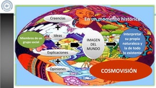 Miembros de un
grupo social
Interpretar
su propia
naturaleza y
la de todo
lo existente
COSMOVISIÓN
Creencias
Ideas
Explicaciones
Opiniones
IMAGEN
DEL
MUNDO
 