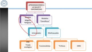 APROXIMACIONES A
LA SALUD Y
ENFERMEDAD
Modelo
Mágico-
Religioso
Modelos
“Científicos”
Unicausales Multicausales
HNE
Triada
ecológica
Funcionalistas “Críticos OMS
 