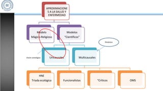 APROXIMACIONE
S A LA SALUD Y
ENFERMEDAD
Modelo
Mágico-Religioso
Modelos
“Científicos”
Unicausales Multicausales
HNE
Triada ecológica Funcionalistas “Críticos OMS
Visión ontológica
Dinámica
 