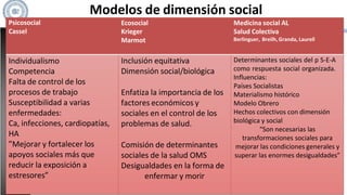 Modelos de dimensión social
Psicosocial
Cassel
Ecosocial
Krieger
Marmot
Medicina social AL
Salud Colectiva
Berlinguer, Breilh, Granda, Laurell
Individualismo
Competencia
Falta de control de los
procesos de trabajo
Susceptibilidad a varias
enfermedades:
Ca, infecciones, cardiopatías,
HA
”Mejorar y fortalecer los
apoyos sociales más que
reducir la exposición a
estresores”
Inclusión equitativa
Dimensión social/biológica
Enfatiza la importancia de los
factores económicos y
sociales en el control de los
problemas de salud.
Comisión de determinantes
sociales de la salud OMS
Desigualdades en la forma de
enfermar y morir
Determinantes sociales del p S-E-A
como respuesta social organizada.
Influencias:
Países Socialistas
Materialismo histórico
Modelo Obrero
Hechos colectivos con dimensión
biológica y social
“Son necesarias las
transformaciones sociales para
mejorar las condiciones generales y
superar las enormes desigualdades”
 
